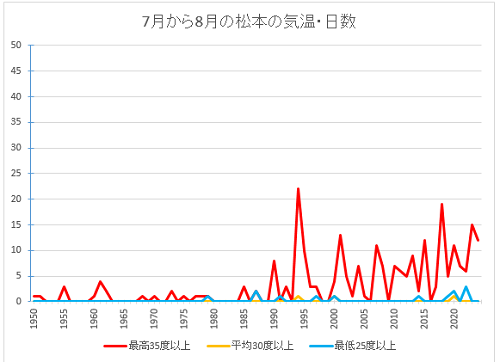 20240904松本の夏の暑い日の日数.PNG