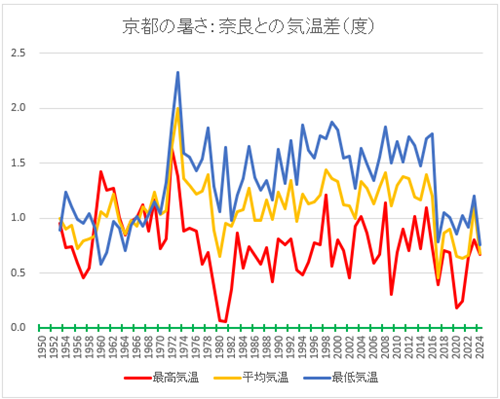 20240906京都と奈良の夏の気温差.png