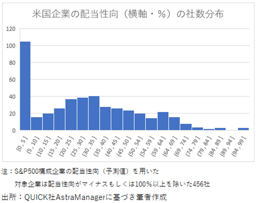 20231111アメリカ企業の配当性向.png