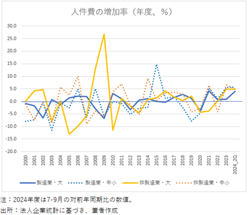 20241207人件費の増加率.png