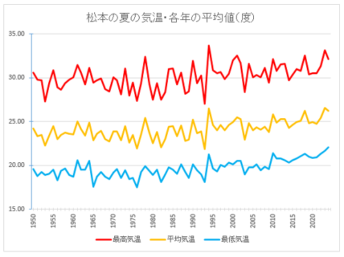 20240904松本の夏の気温推移.PNG