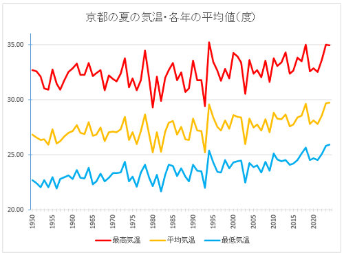 20240903京都の夏の気温推移.PNG