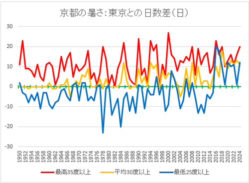 20240905京都と東京の暑い日の差.png