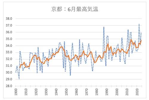 20240615京都6月の最高気温.jpg