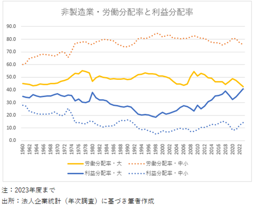 20241104非製造業労働分配率.png