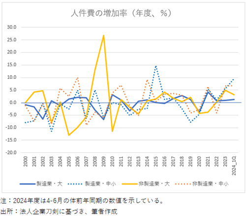 20241106人件費の増加率.png