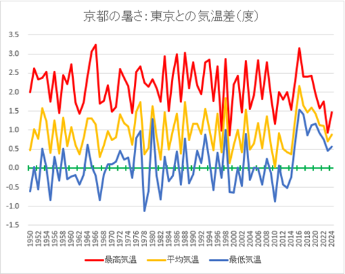 20240905京都と東京の気温差.png