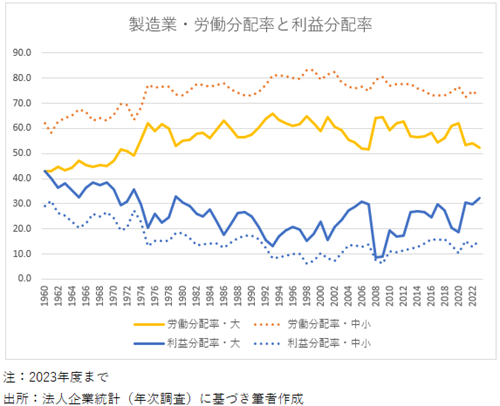 20241104製造業労働分配率.png