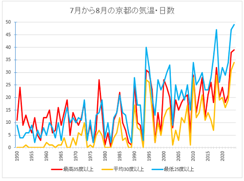 20240903京都の夏の暑い日数.PNG