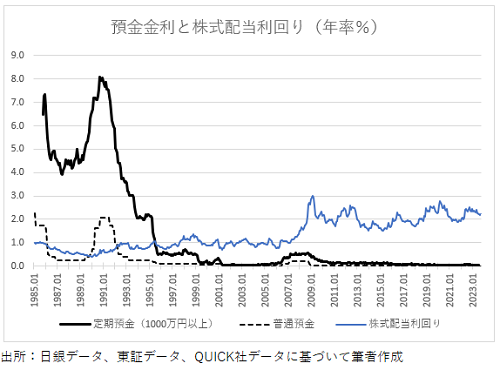 20231002預金金利と配当利回り.png